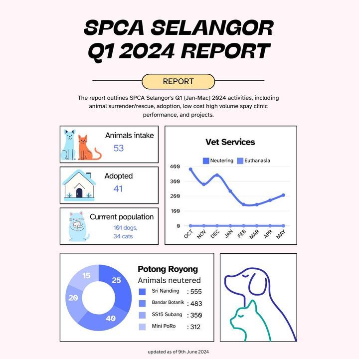 Spca 2024. 2024spca. Potong Royong. Potong Royongs..